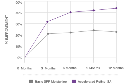 Graph comparing reduction of Crow’s Feet Fine Lines using NEUTROGENA® Retinol SA vs other basic SPF moisturizers