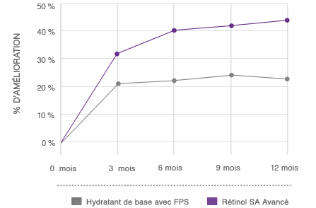 Graphe comparant le rétinol SA de NEUTROGENA® à d'autres hydratants de base avec FPS pour l'atténuation des pattes-d'oie et des ridules